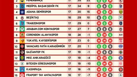 Süper Lig Kulüplerinin Finansal Durumu